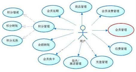 会员系统管理功能模式定制开发